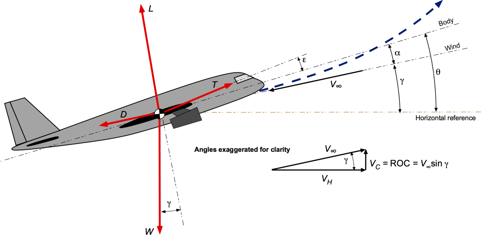 Climbing, Ceiling & Gliding – Introduction to Aerospace Flight Vehicles