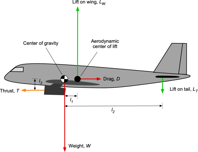 Airplane Equations of Motion – Introduction to Aerospace Flight Vehicles