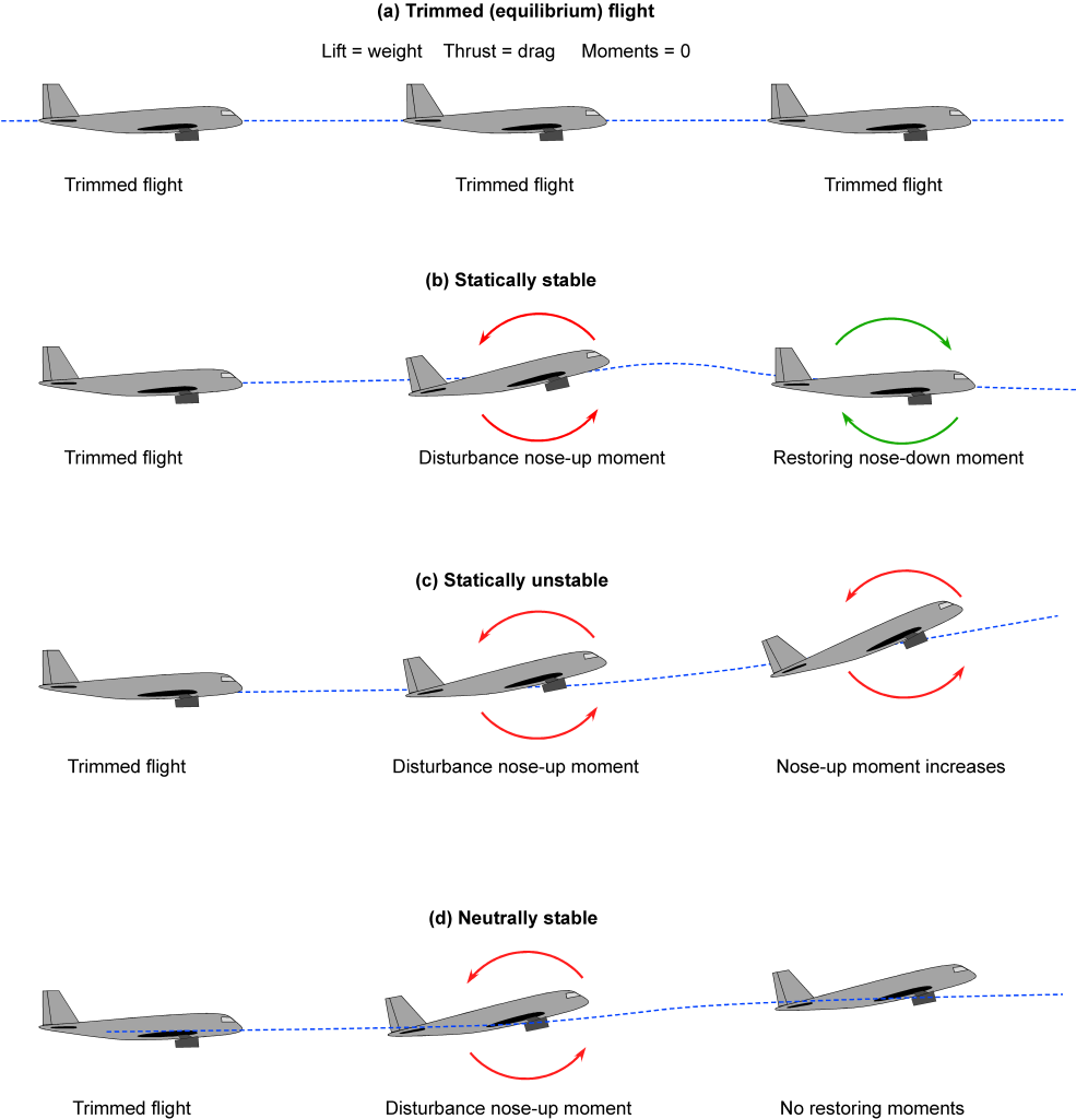 Airplane Stability & Control – Introduction To Aerospace Flight Vehicles