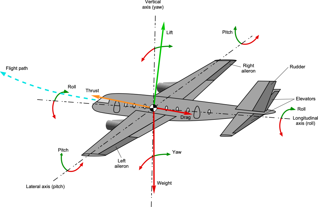 Airplane Equations of Motion – Introduction to Aerospace Flight Vehicles