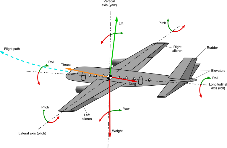 Airplane Equations of Motion – Introduction to Aerospace Flight Vehicles