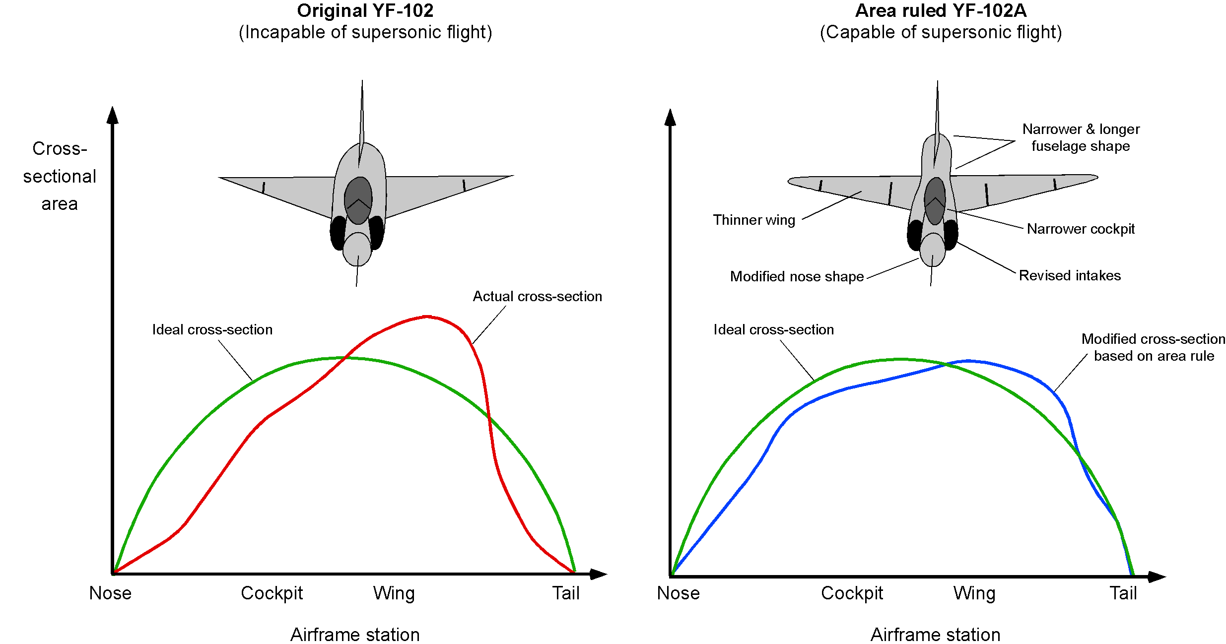 Graph comparing an aircraft that is capable of supersonic flight and one that is incapable.