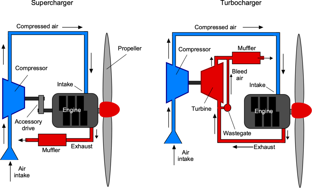 Piston Engines And Propellers Introduction To Aerospace Flight Vehicles 