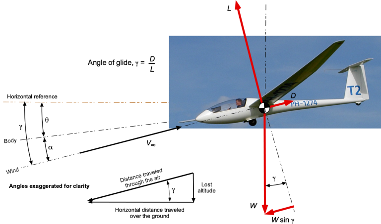 Gliders & Sailplanes – Introduction to Aerospace Flight Vehicles