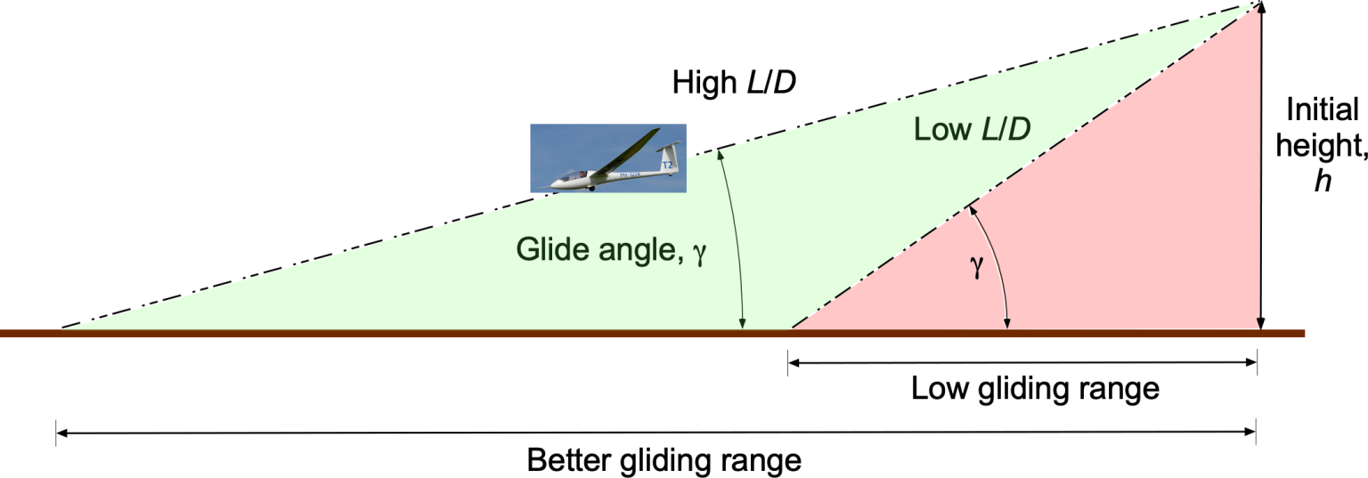 Gliders & Sailplanes Introduction to Aerospace Flight Vehicles