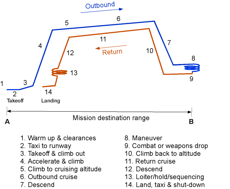 Steady Level-Flight Operations – Introduction To Aerospace Flight Vehicles