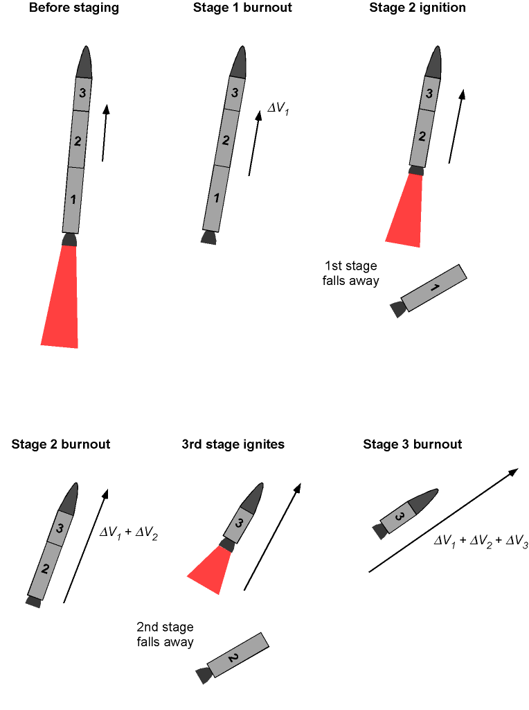 Rocket Propulsion - Definition, Diagram, Types, Example