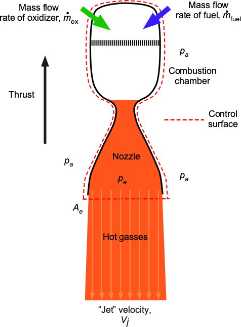 Rocket Propulsion - Definition, Diagram, Types, Example