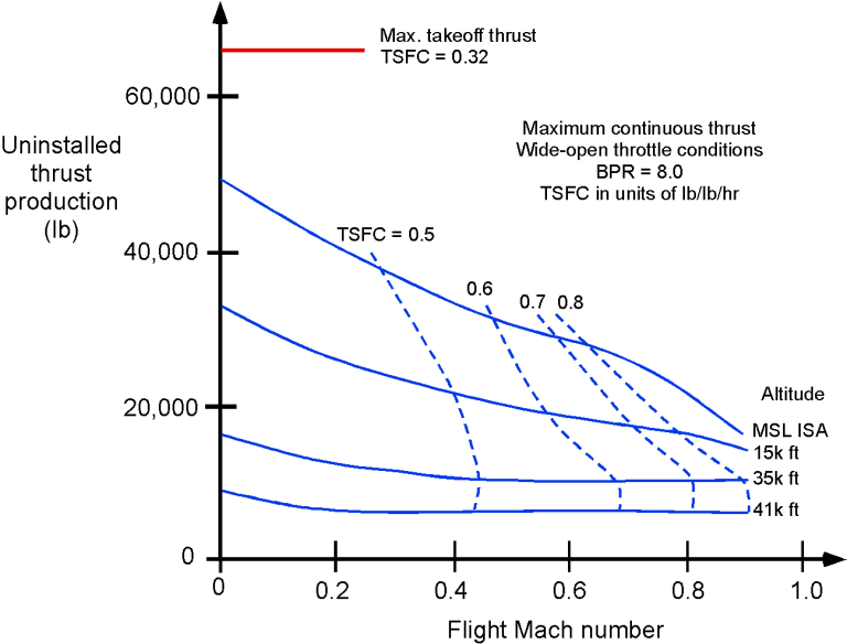 Turbofan & Turboprop Engines Introduction to Aerospace Flight Vehicles
