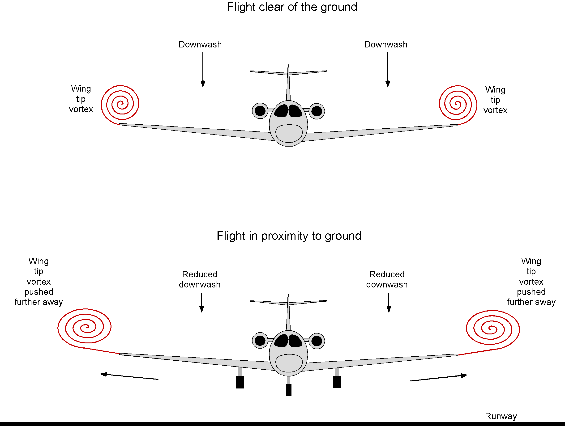 What is Ground Effect?, Impact on Aircraft & Helicopters, Understanding  Downwash & Induced Drag