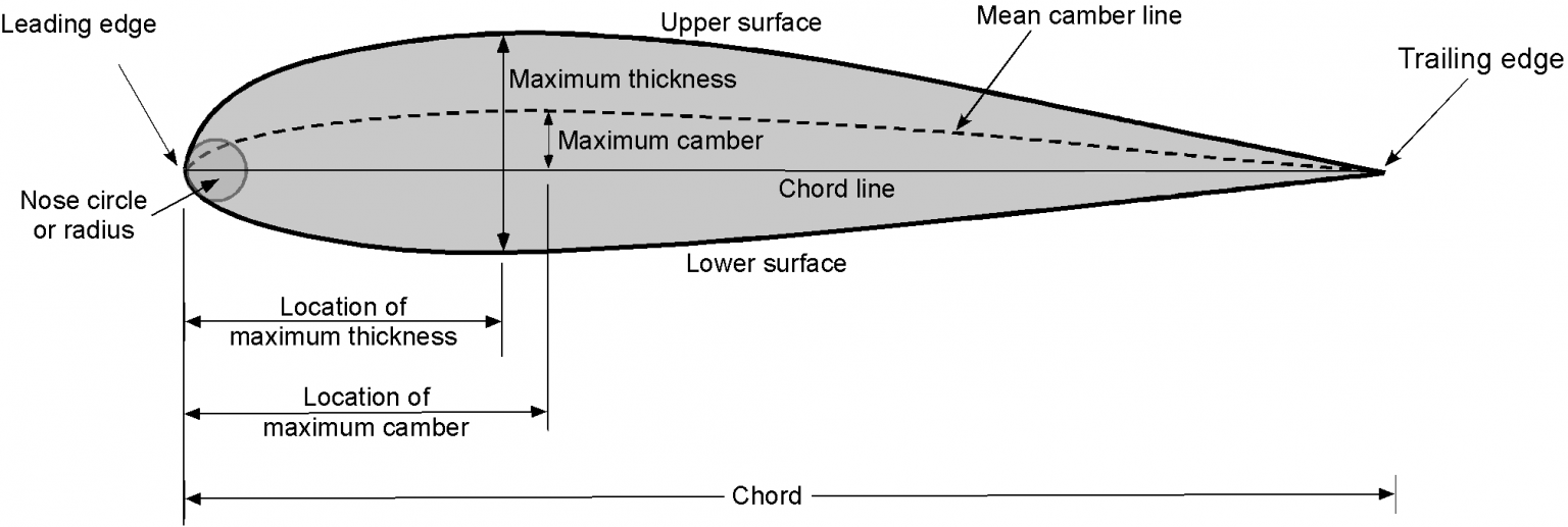 Airfoil Geometries – Introduction To Aerospace Flight Vehicles