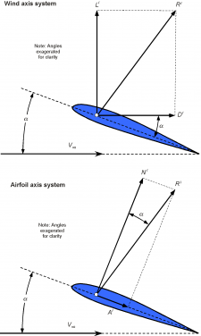 Aerodynamics of Airfoil Sections – Introduction to Aerospace Flight ...