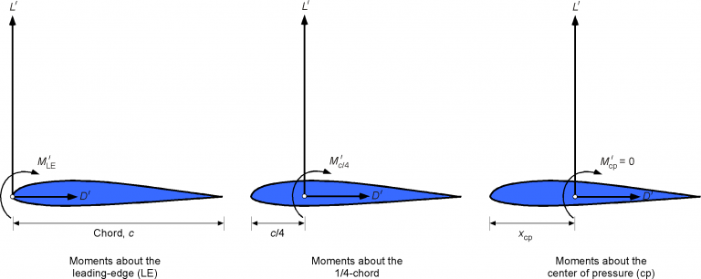 Aerodynamics of Airfoil Sections – Introduction to Aerospace Flight ...