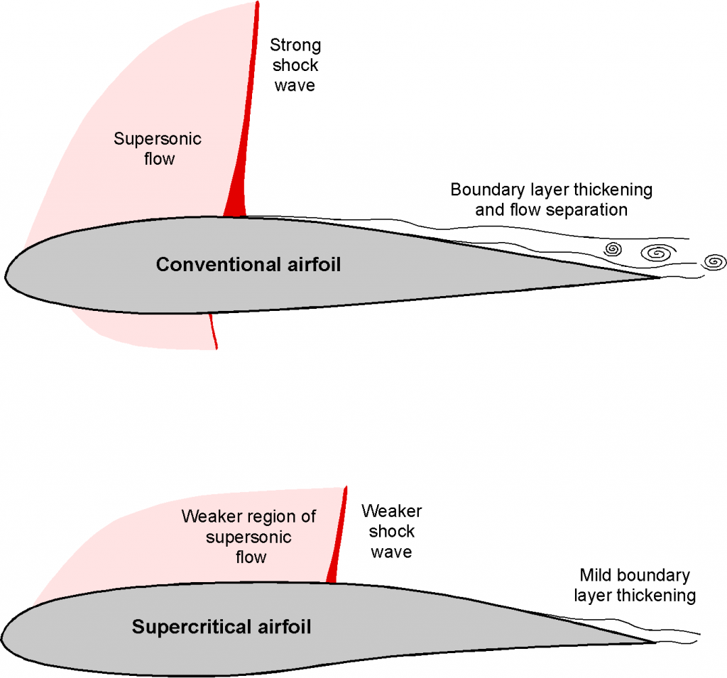 Airfoil Geometries Introduction To Aerospace Flight Vehicles