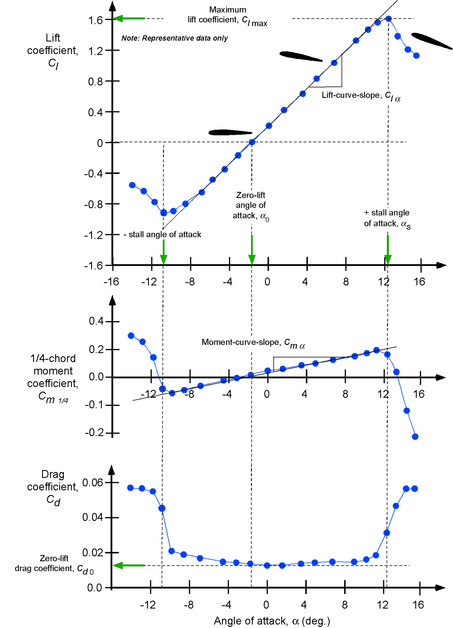 Aerodynamics of Airfoil Sections – Introduction to Aerospace Flight ...