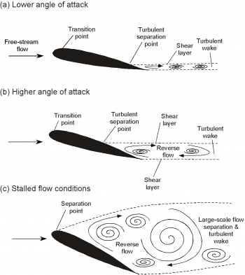 Boundary Layers – Introduction to Aerospace Flight Vehicles