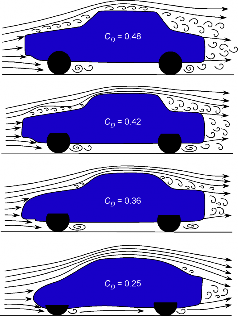 4 Streamlining and its importance in drag reduction. (A) A