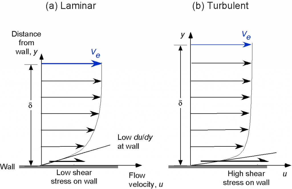 Boundary Layers – Introduction To Aerospace Flight Vehicles