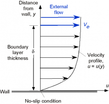 Boundary Layers – Introduction To Aerospace Flight Vehicles