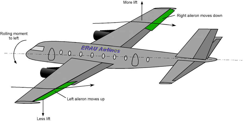 A grey airplane diagram with arrows indicating the forces exerted by ailerons.
