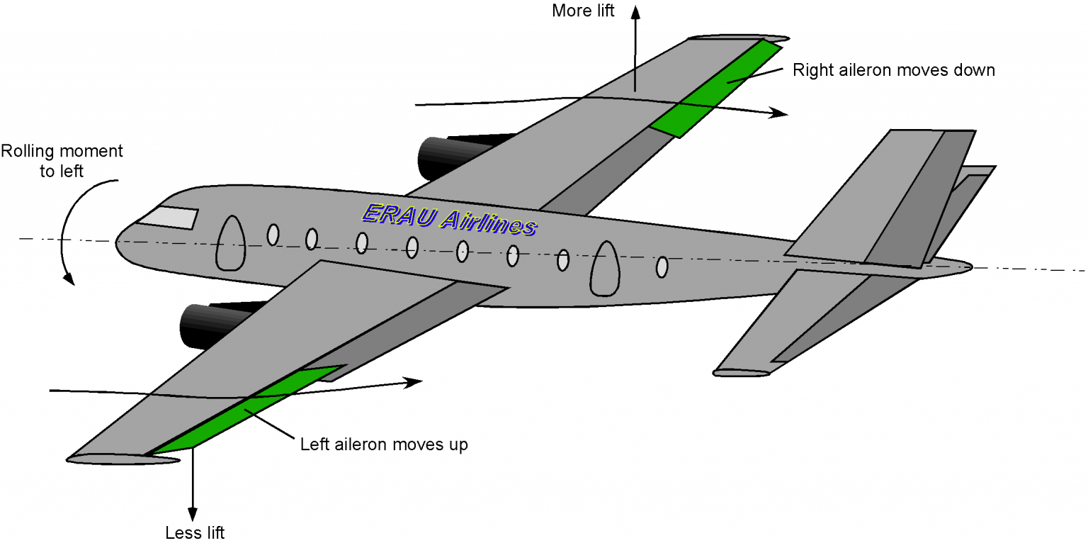 Anatomy of Aircraft & Spacecraft – Introduction to Aerospace Flight ...