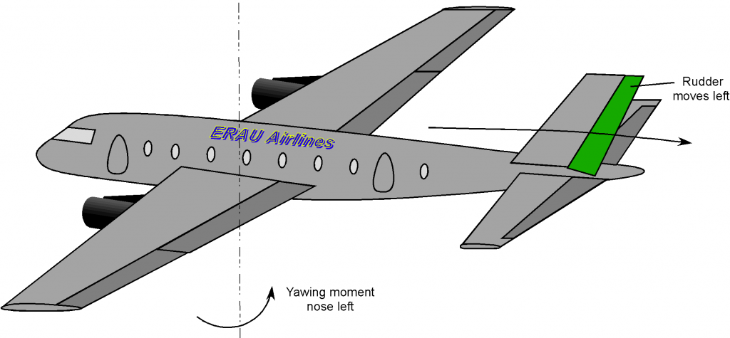 A grey airplane diagram with arrows indicating the forces exerted by rudder.