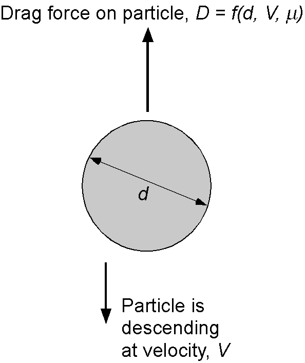 Illustration of a tiny spherical particle falling freely in the vertical direction.