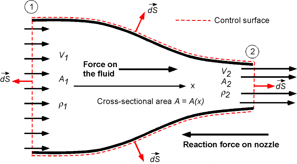 Momentum Equation Introduction To Aerospace Flight Vehicles