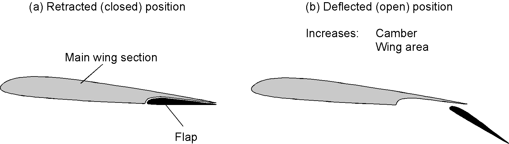 Diagrams of a side-view of a wing with flap closed versus flap open.