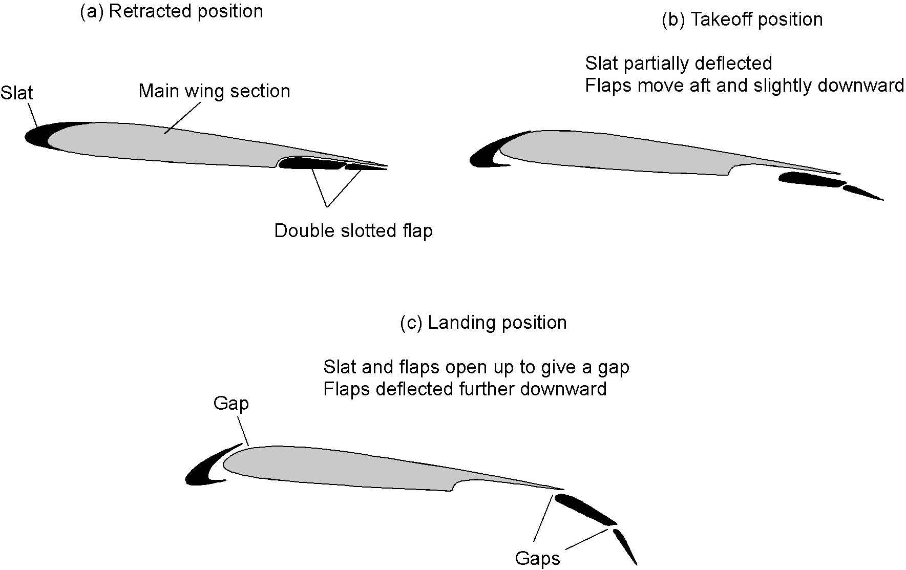 Diagram of three different wing cross sections, showing the progression of slat and double slotted flaps from retracted through takeoff, and in landing.