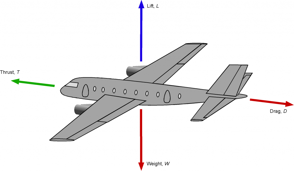 A grey diagram of an aircraft with arrows indicating each of the 4 forces of flight.