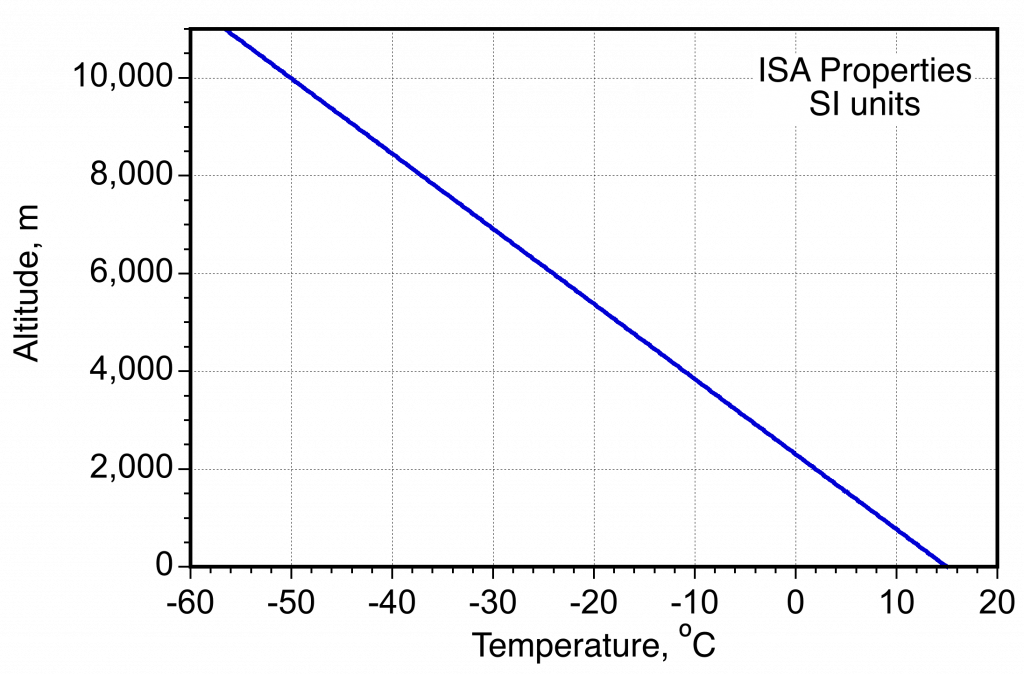 High-temperature measurement basics - ISA