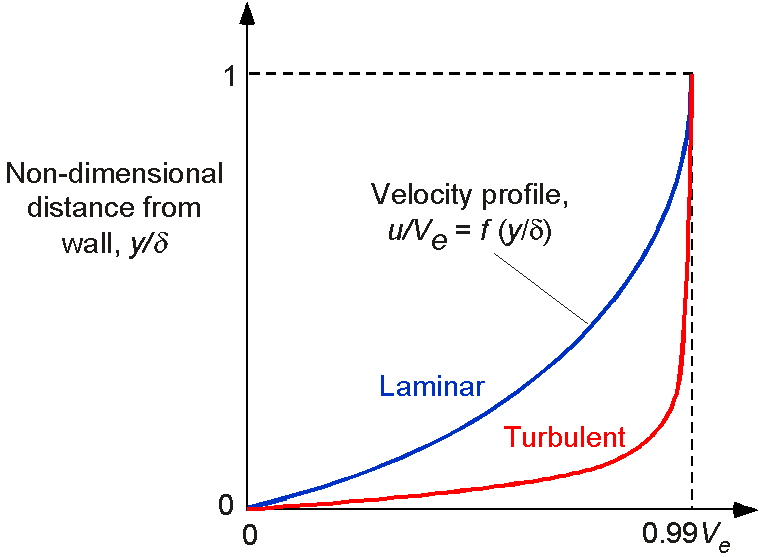 Boundary layer profile plotted in a non-dimensional form to compare velocity profiles.