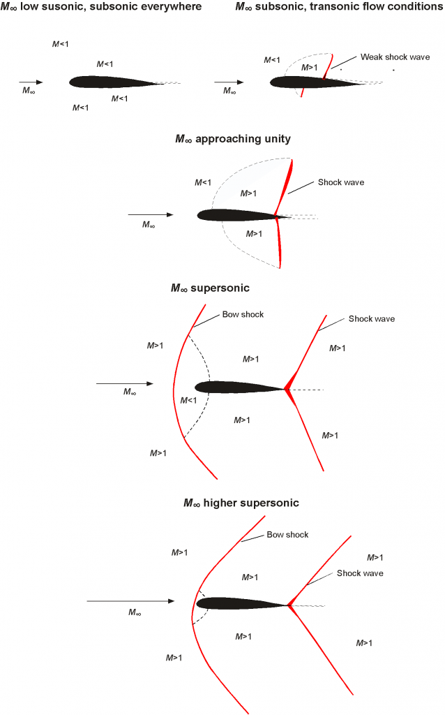 Mach Number Reynolds Number Introduction To Aerospace Flight Vehicles