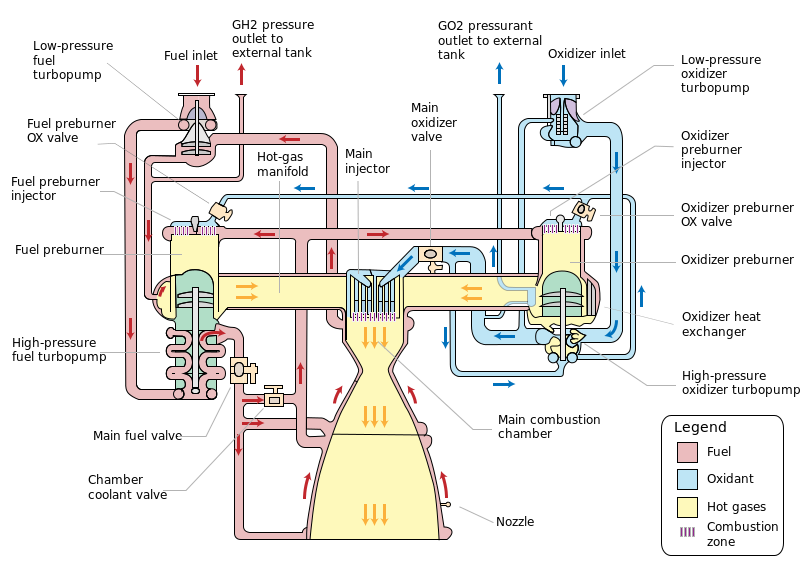 Schematic diagram showing the flow of fuel and oxidizer through a rocket engine into the combustion chamber.