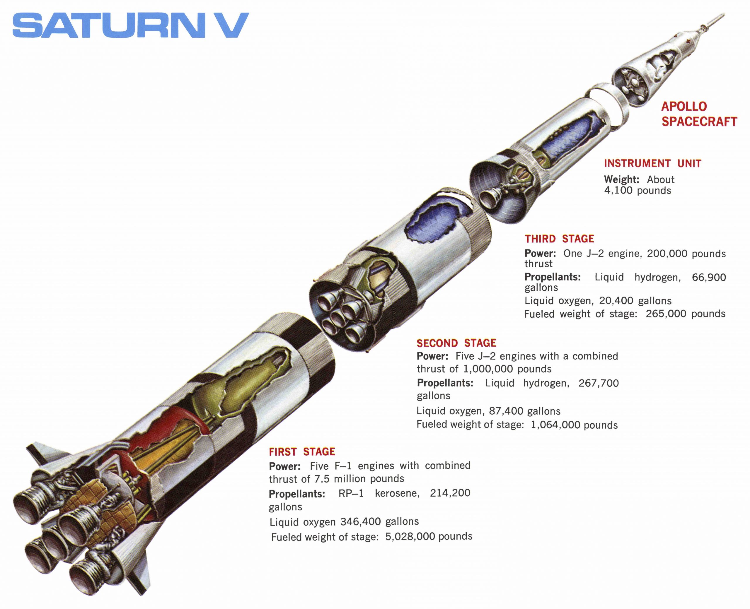 A diagram of the Saturn V rocket showing the different stages of the craft.