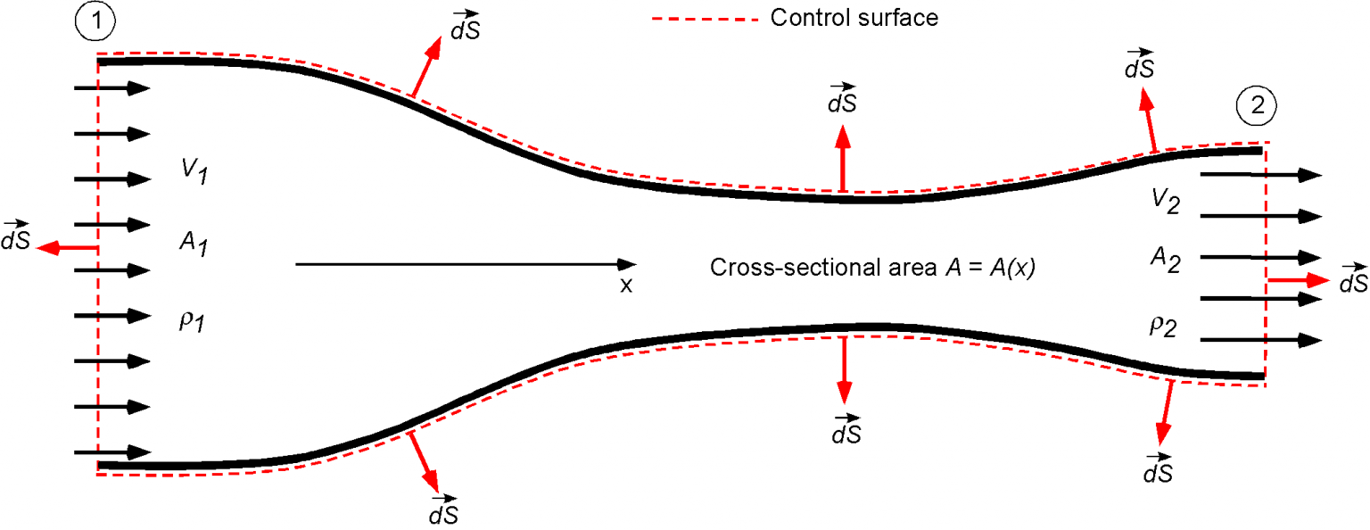 Conservation of Mass Continuity Equation Introduction to Aerospace