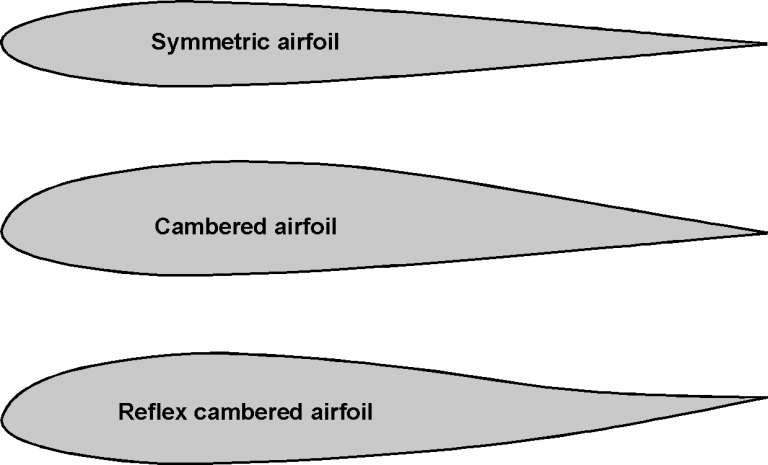 Airfoil Shapes – Introduction to Aerospace Flight Vehicles