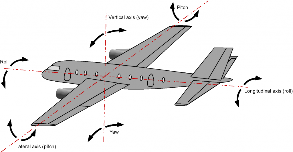A gray diagram of an airplane with 3 axes running through the center, and arrows indicating the impact of roll, pitch, and yaw.