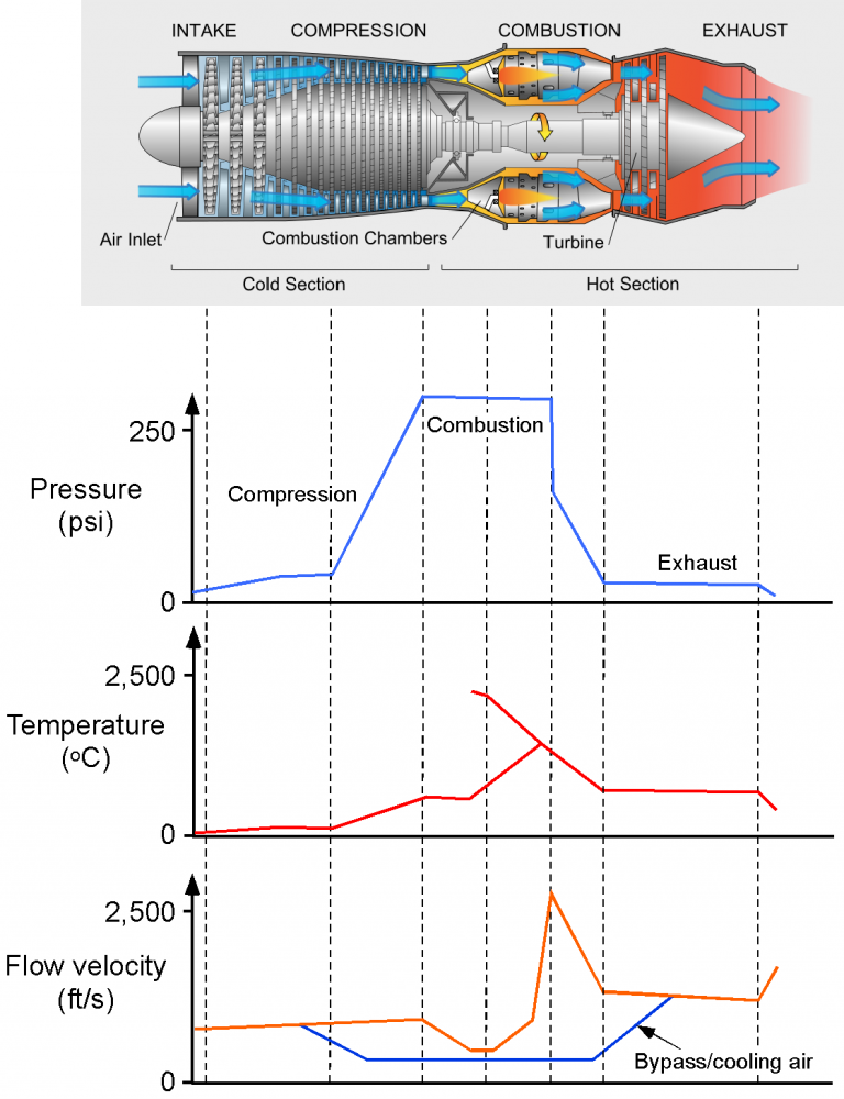 Turbojet Engines – Introduction To Aerospace Flight Vehicles