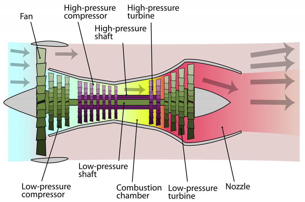 Schematic diagram illustrating the operation of a high-bypass turbofan engine.