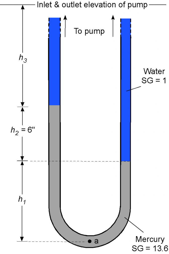 Illustration showing the elevation of a U-tube manometer connected to an inlet and outlet water pump.
