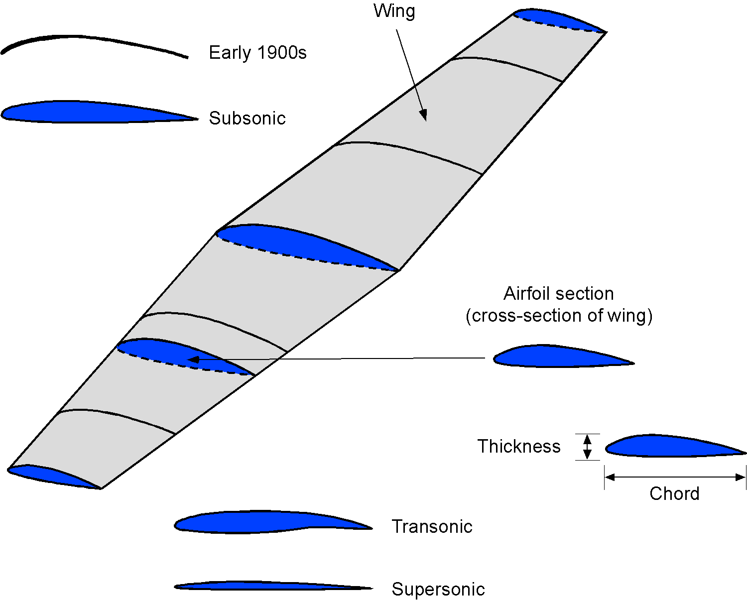 Wing Shapes & Nomenclature – Introduction to Aerospace Flight Vehicles