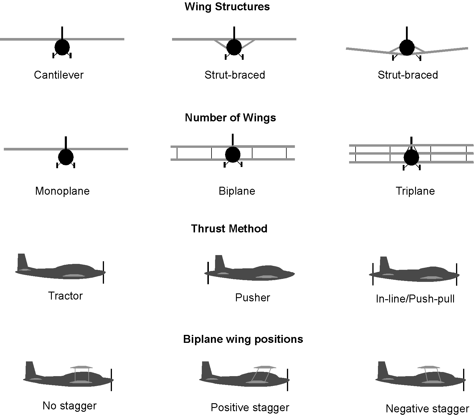 Black and gray diagram showing different wing structures, number, thrust methods, and biplane wing positions possible.