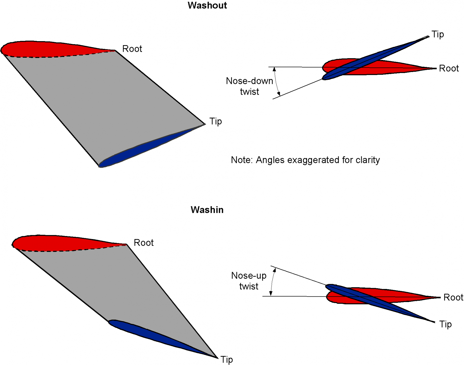 Wing Shapes & Nomenclature Introduction to Aerospace Flight Vehicles