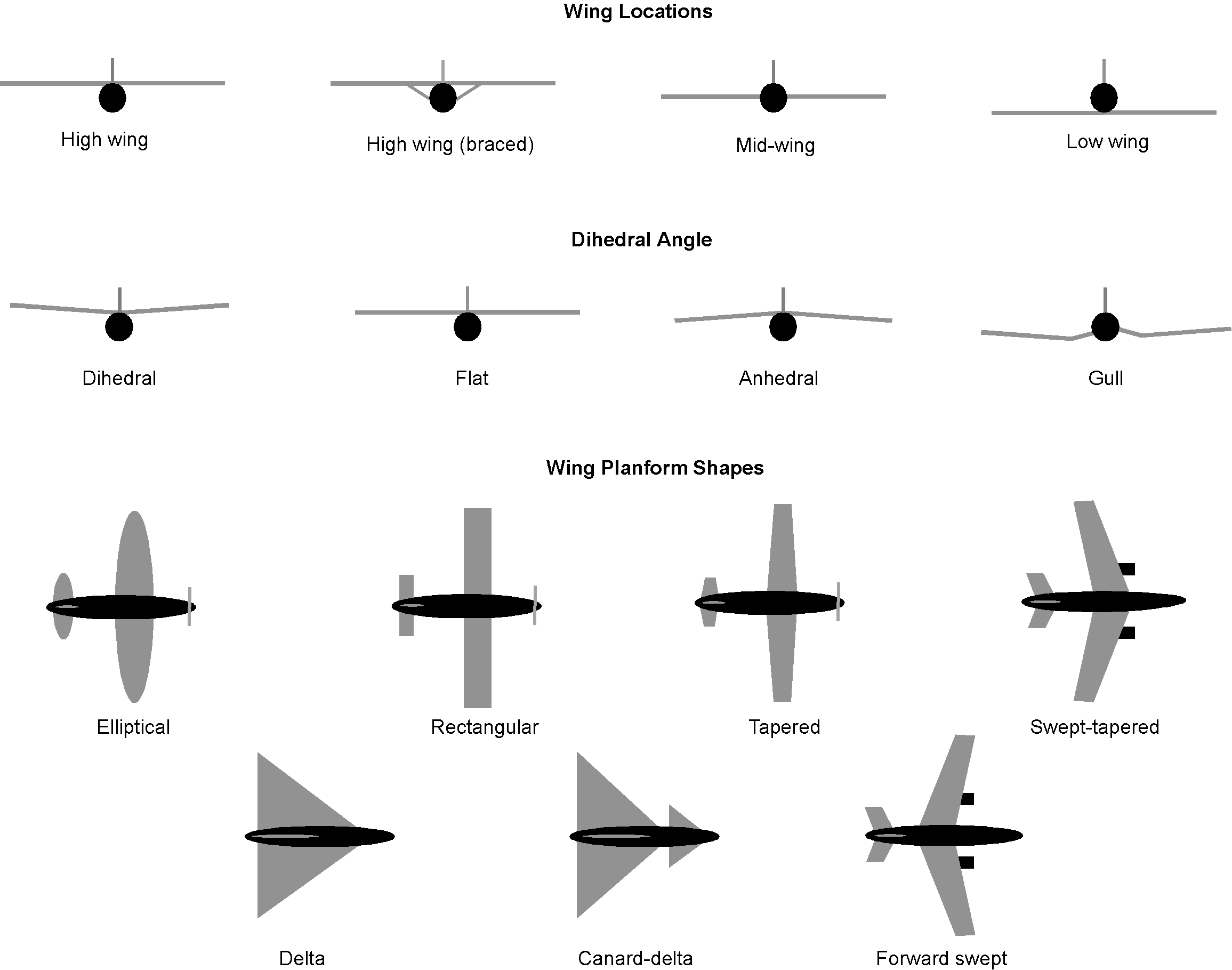Black and gray diagrams of various wing locations, dihedral angels, and planform shapes available for wings.