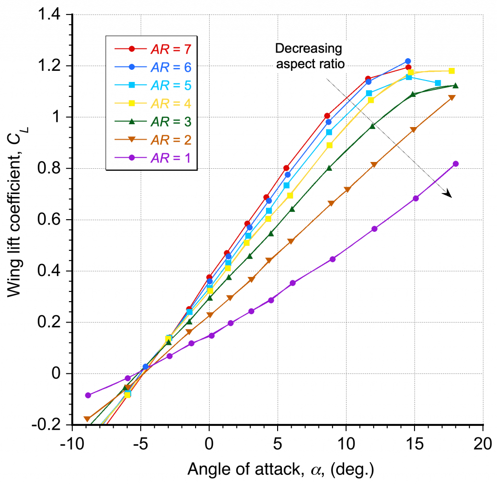 Diagram of the effects of wing aspect ratio on the lift coefficient of a finite wing.