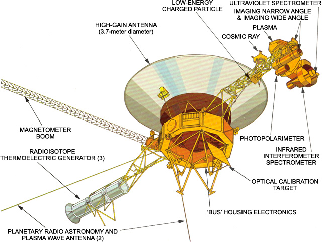A diagram of the Voyager deep space probe with various components labelled.