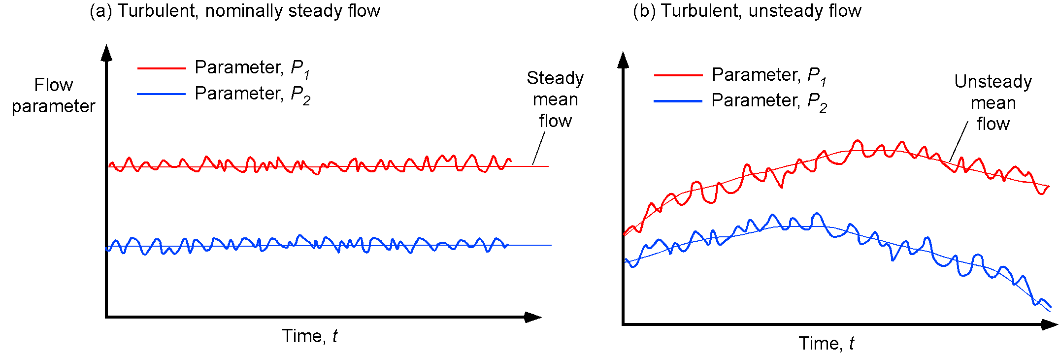 Understanding the Fundamentals: Transient Flow vs. Steady State Flow -  EngineerExcel