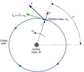 Astronautics, Space & Astrodynamics – Introduction to Aerospace Flight ...